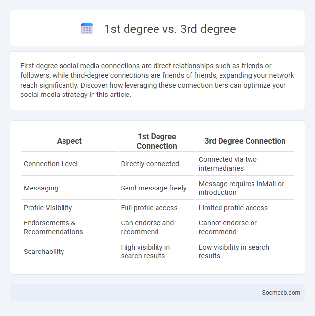 1st degree vs. 3rd degree - What is The Difference?