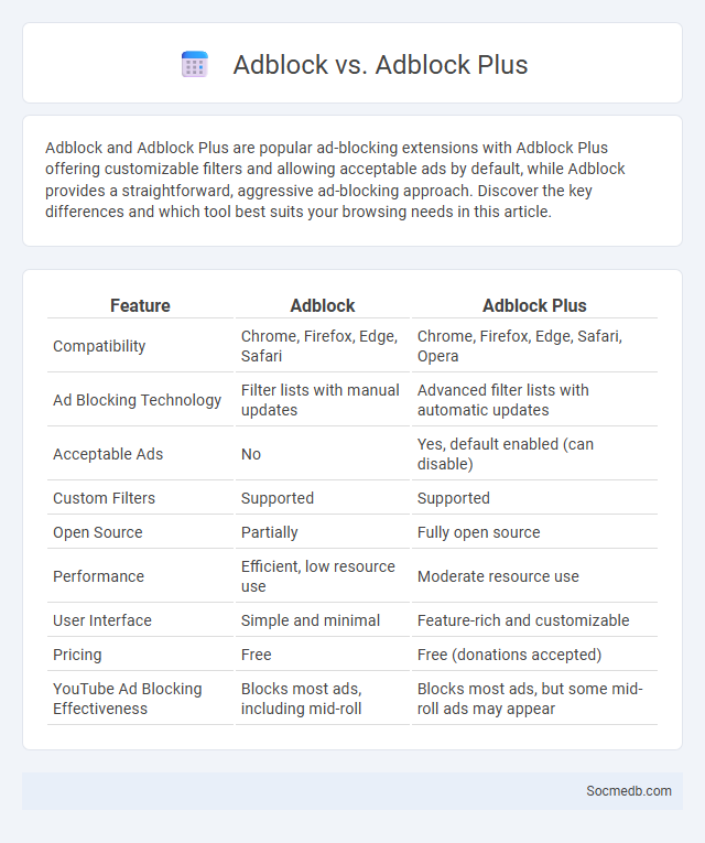 Adblock vs. Adblock Plus - What is The Difference?