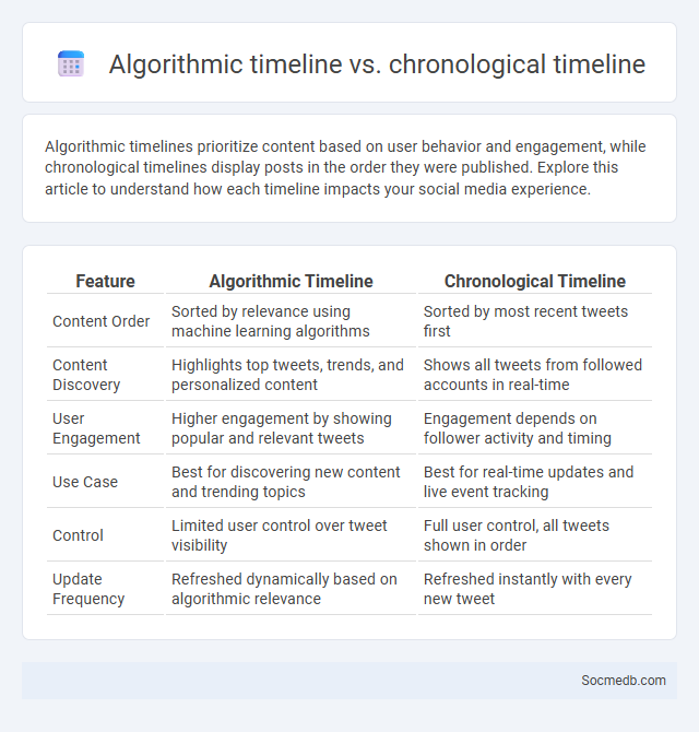 Algorithmic timeline vs. chronological timeline - What is The Difference?