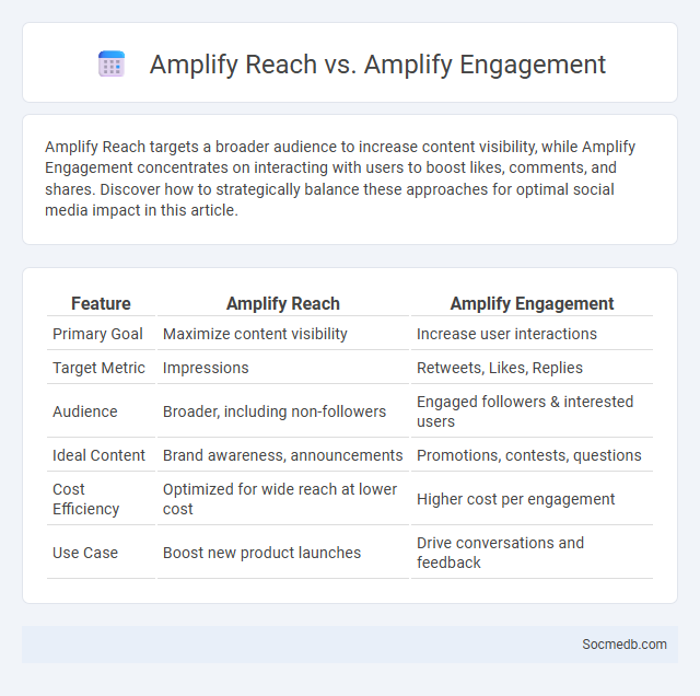 Amplify Reach vs. Amplify Engagement - What is The Difference?