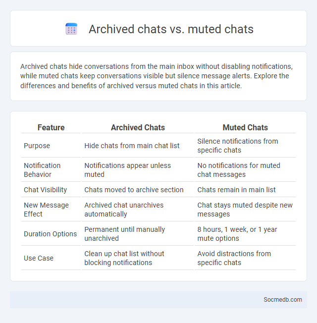 Archived chats vs. muted chats - What is The Difference?