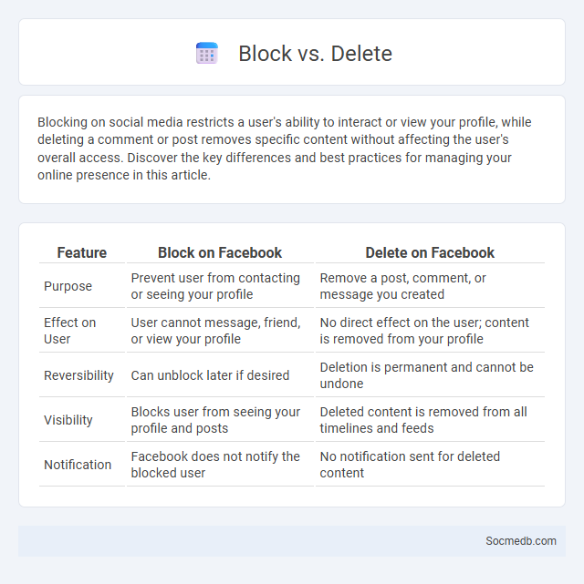 Block vs. Delete - What is The Difference?