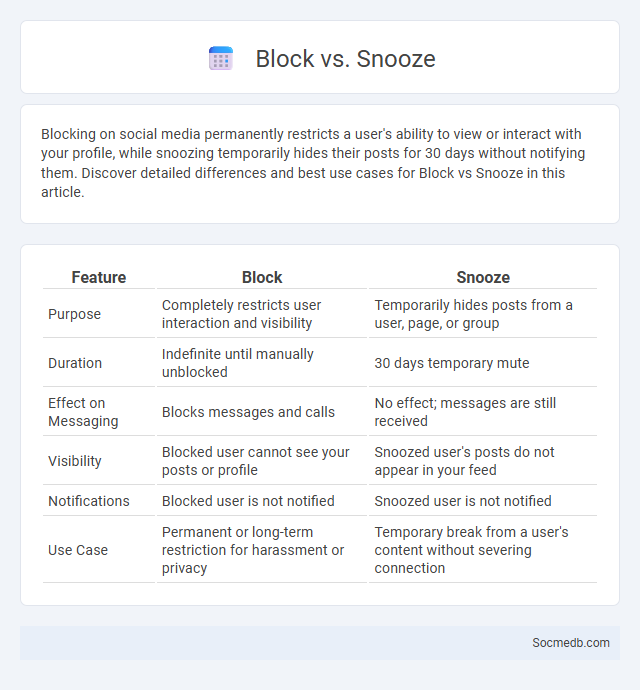 Block vs. Snooze - What is The Difference?