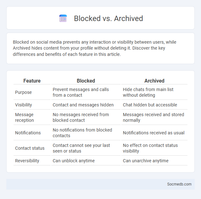 Blocked vs. Archived - What is The Difference?