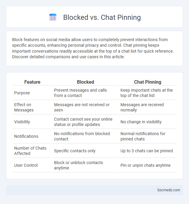 Blocked vs. Chat Pinning - What is The Difference?