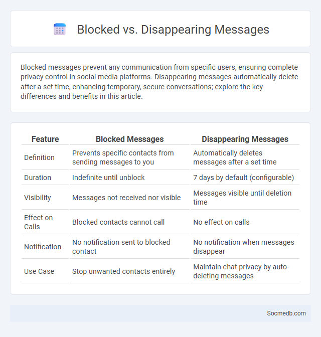 Blocked vs. Disappearing Messages - What is The Difference?