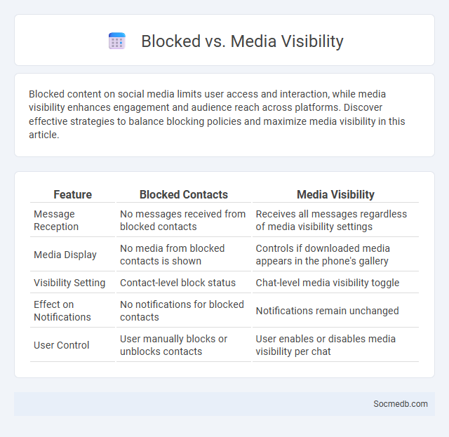 Blocked vs. Media Visibility - What is The Difference?