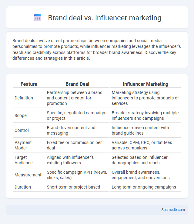 Brand deal vs. influencer marketing - What is The Difference?
