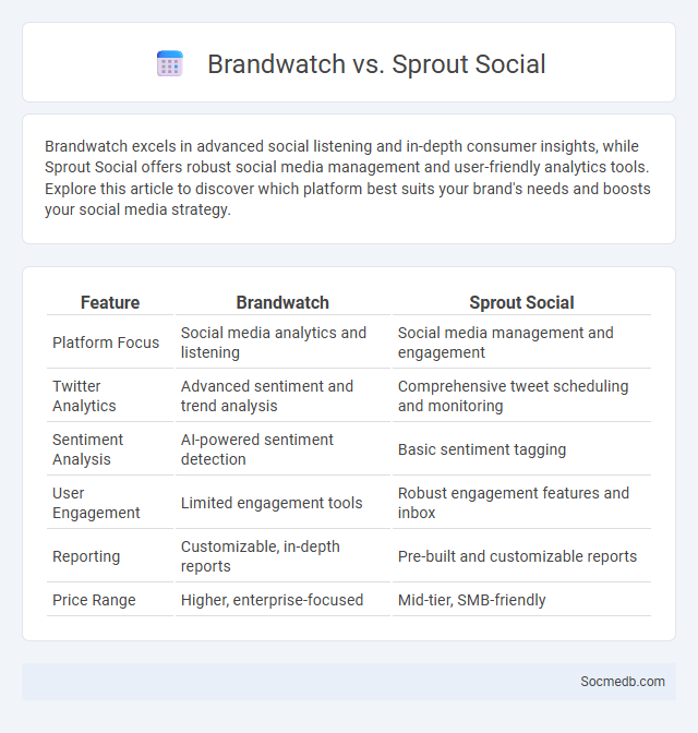 Brandwatch vs. Sprout Social - What is The Difference?