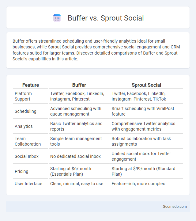 Buffer vs. Sprout Social - What is The Difference?