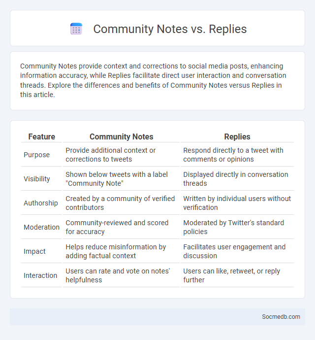 Community Notes vs. Replies - What is The Difference?