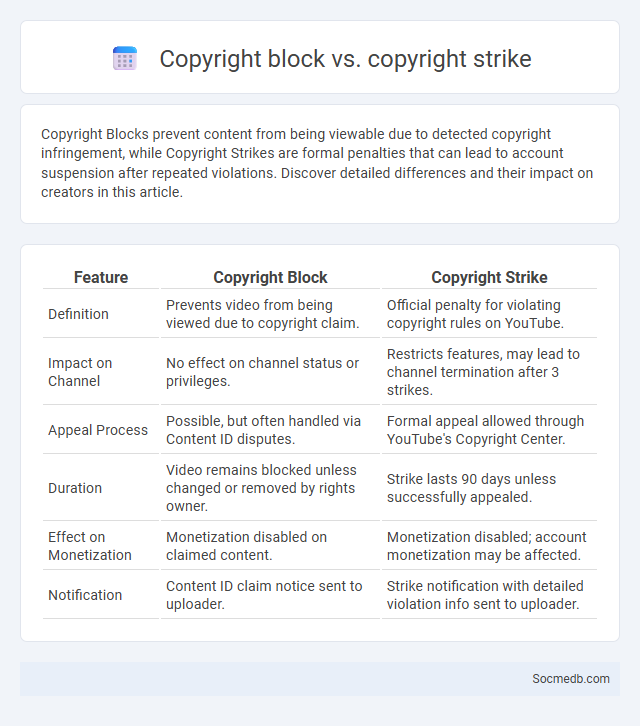 Copyright block vs. copyright strike - What is The Difference?
