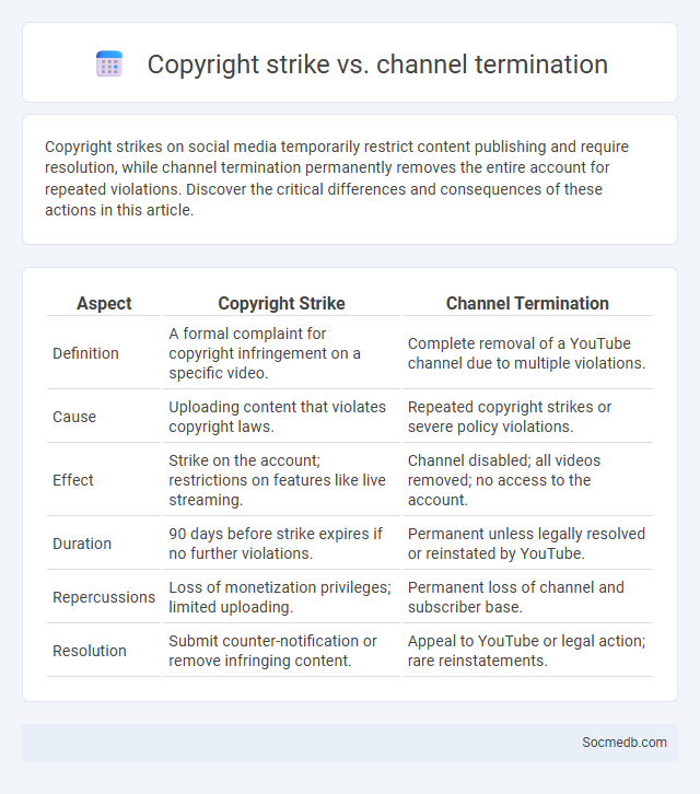 Copyright strike vs. channel termination - What is The Difference?