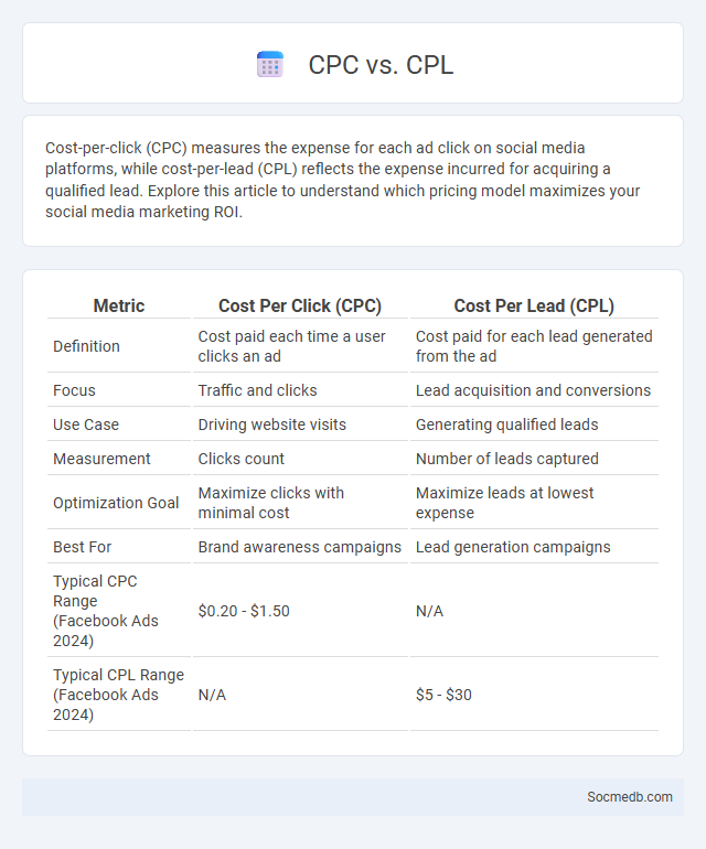 CPC vs. CPL - What is The Difference?
