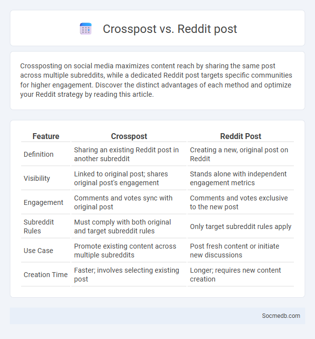 Crosspost vs. Reddit post - What is The Difference?