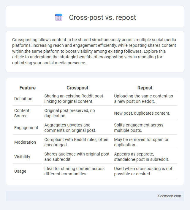 Cross-post vs. repost - What is The Difference?