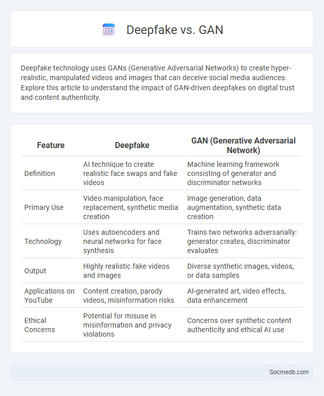 Deepfake vs. GAN - What is The Difference?