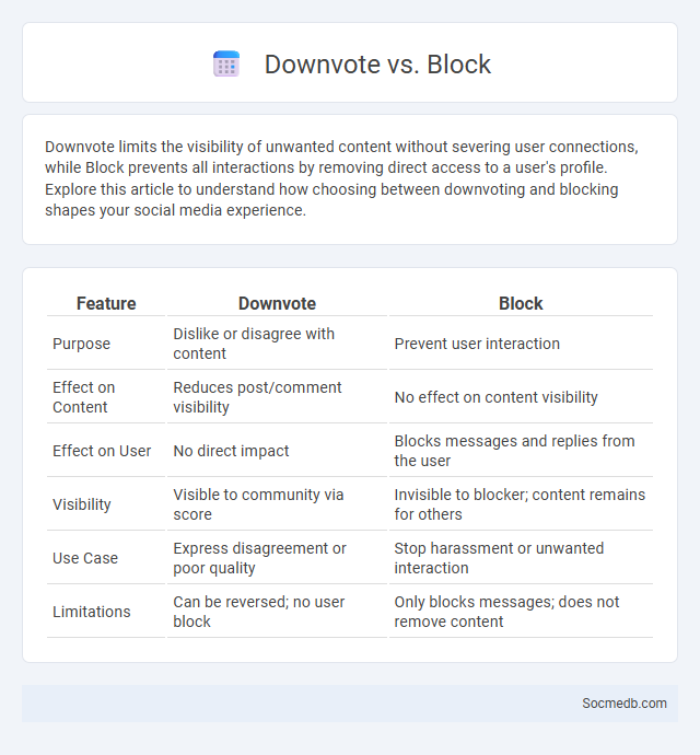 Downvote vs. Block - What is The Difference?
