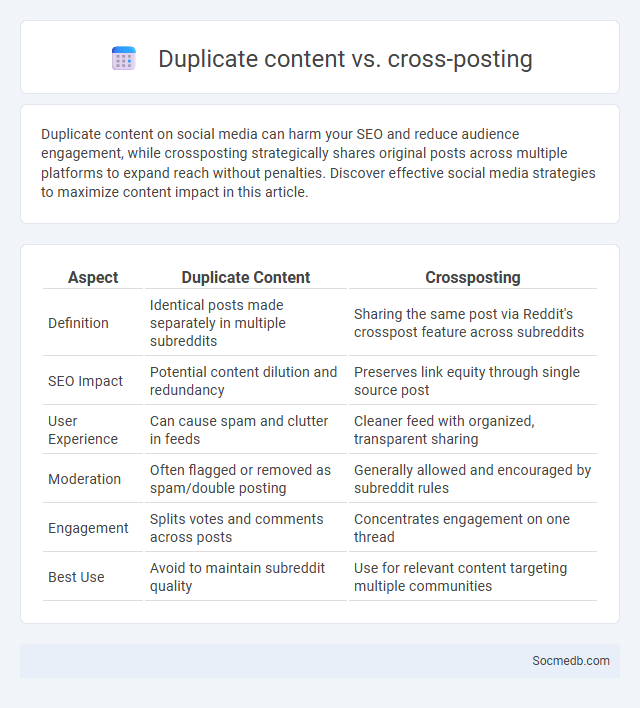 Duplicate content vs. cross-posting - What is The Difference?