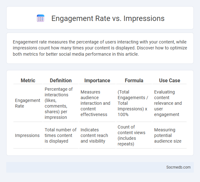 Engagement Rate vs. Impressions - What is The Difference?