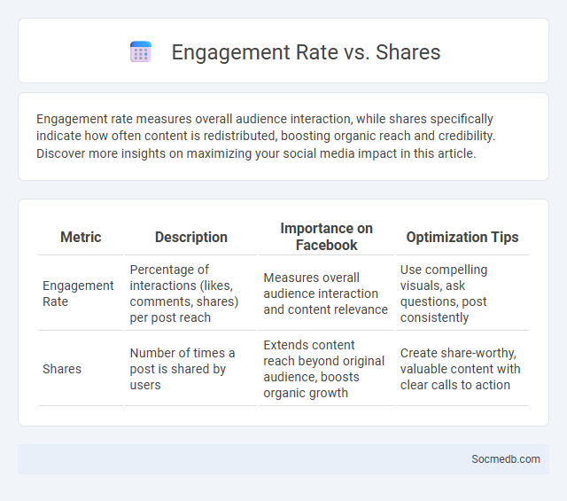 Engagement Rate vs. Shares - What is The Difference?
