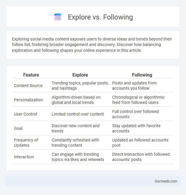 Explore vs. Following - What is The Difference?