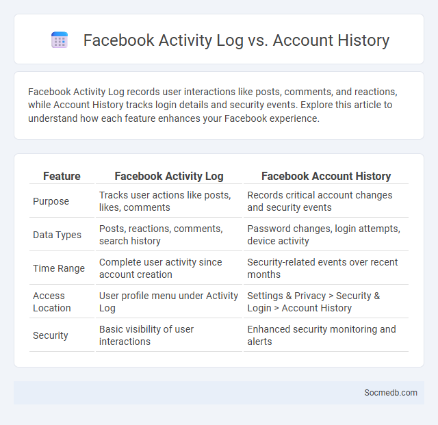 Facebook Activity Log vs. Account History - What is The Difference?