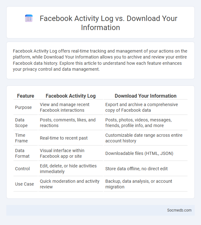 Facebook Activity Log vs. Download Your Information - What is The Difference?