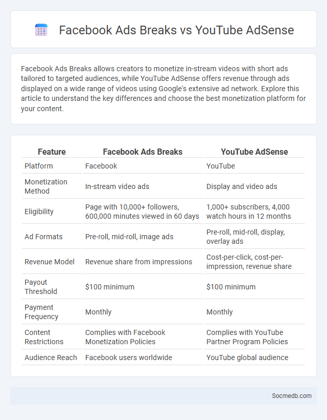 Facebook Ads Breaks vs YouTube AdSense - What is The Difference?