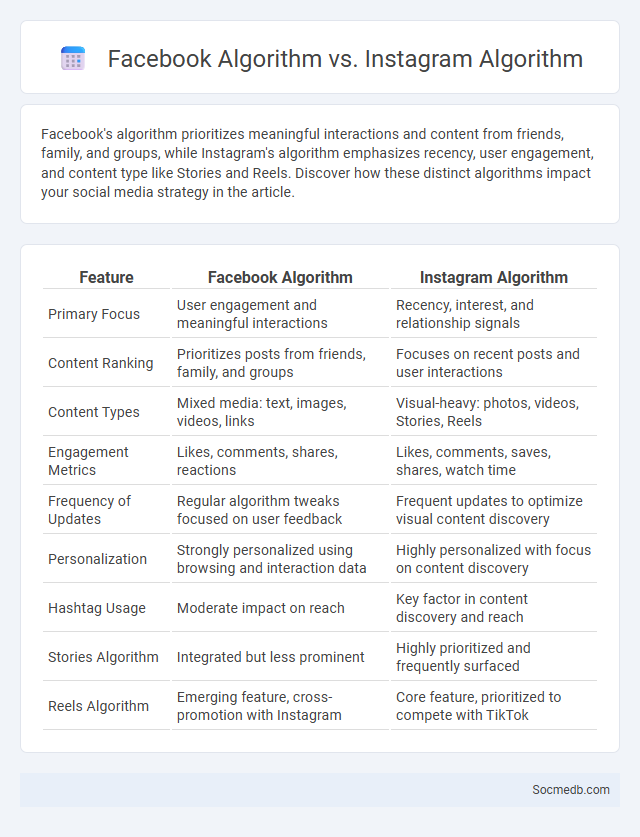 Facebook Algorithm vs. Instagram Algorithm - What is The Difference?