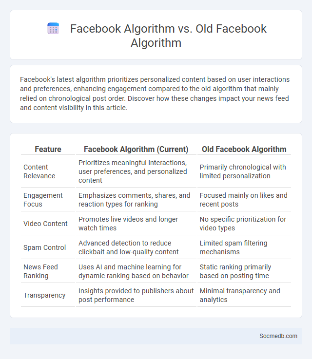 Facebook Algorithm vs. Old Facebook Algorithm - What is The Difference?