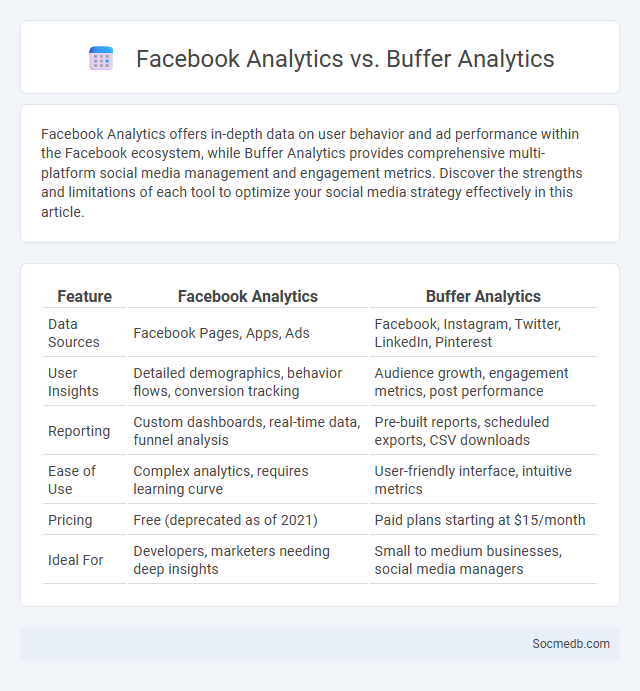 Facebook Analytics vs. Buffer Analytics - What is The Difference?