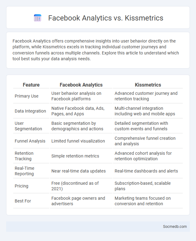 Facebook Analytics vs. Kissmetrics - What is The Difference?