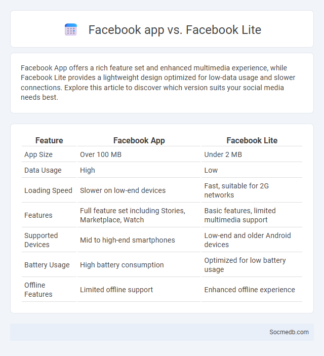Facebook app vs. Facebook Lite - What is The Difference?