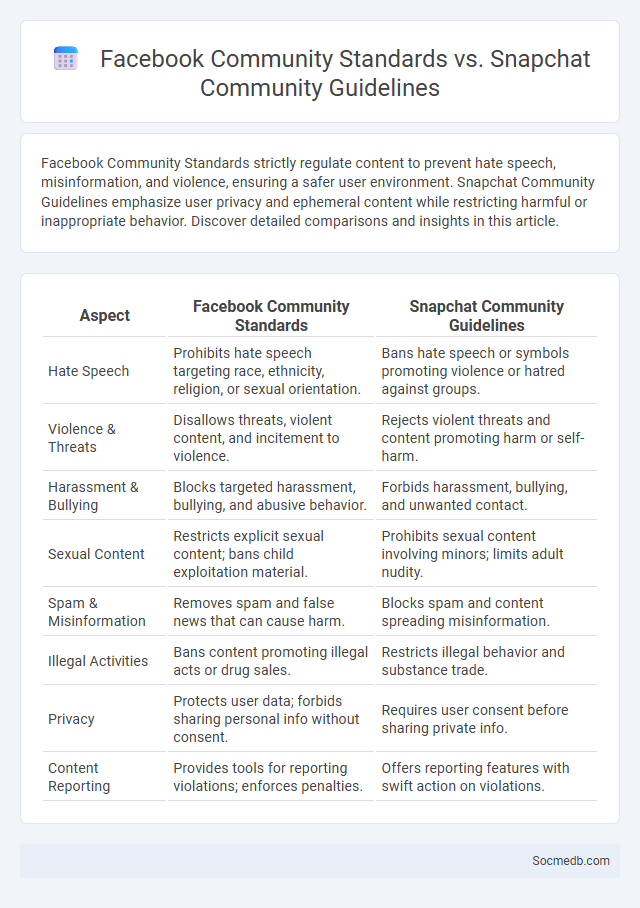 Facebook Community Standards vs. Snapchat Community Guidelines - What is The Difference?