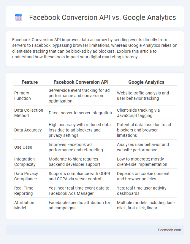 Facebook Conversion API vs. Google Analytics - What is The Difference?