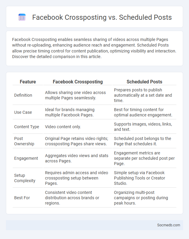Facebook Crossposting vs. Scheduled Posts - What is The Difference?
