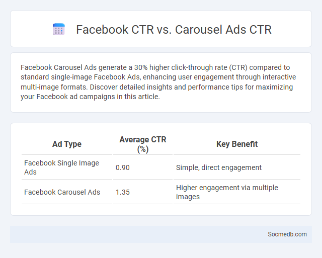 Facebook CTR vs. Carousel Ads CTR - What is The Difference?