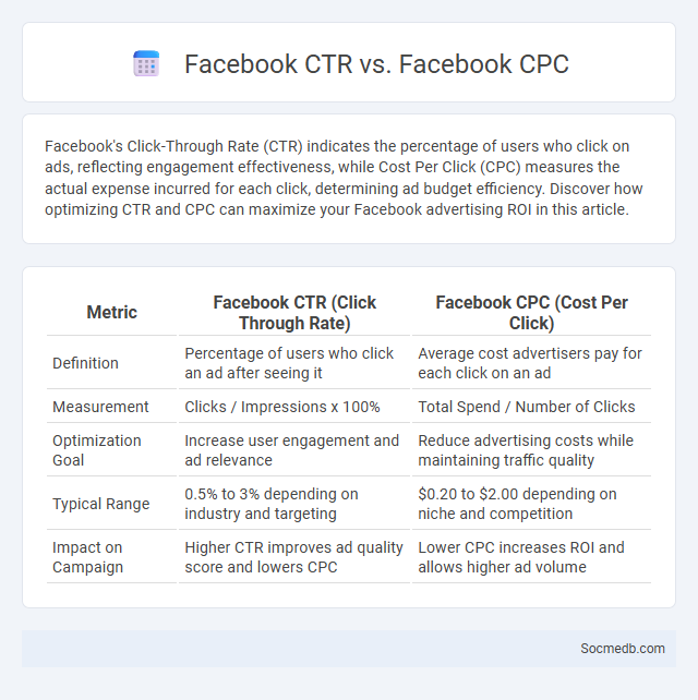 Facebook CTR vs. Facebook CPC - What is The Difference?