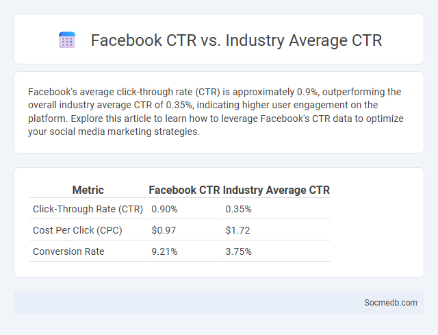 Facebook CTR vs. Industry Average CTR - What is The Difference?