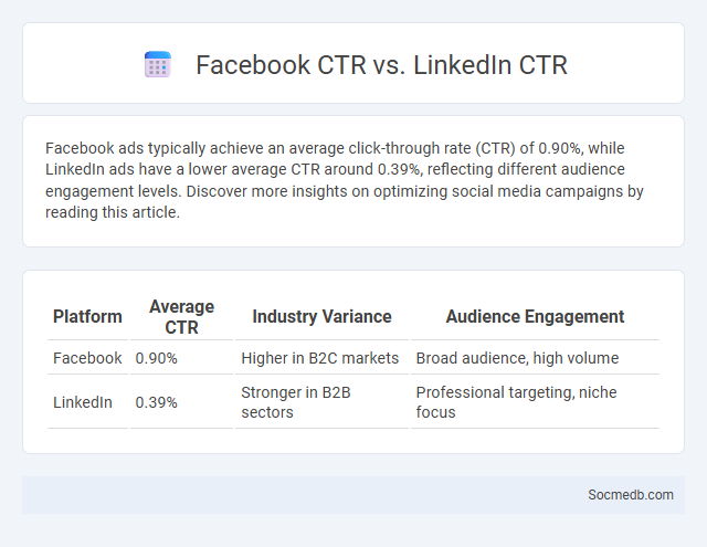 Facebook CTR vs. LinkedIn CTR - What is The Difference?