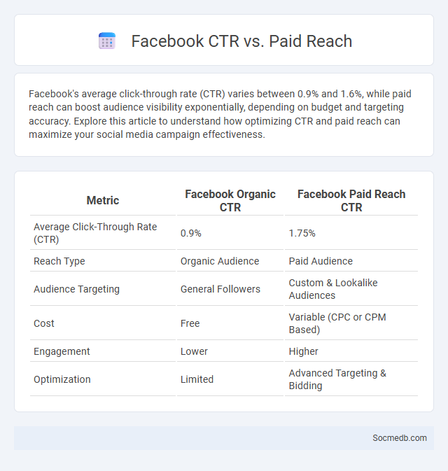 Facebook CTR vs. Paid Reach - What is The Difference?