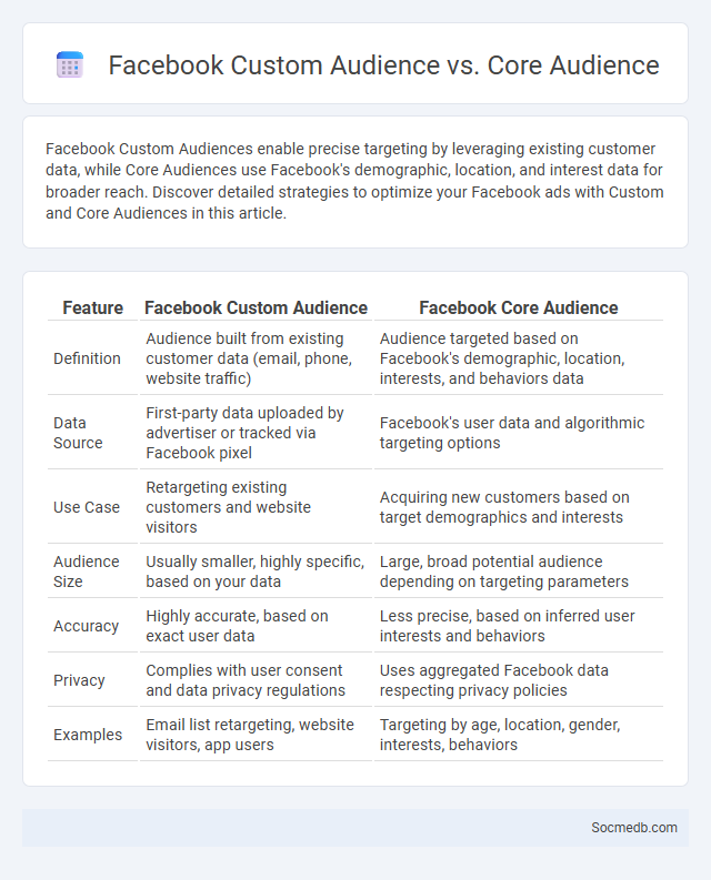 Facebook Custom Audience vs. Core Audience - What is The Difference?