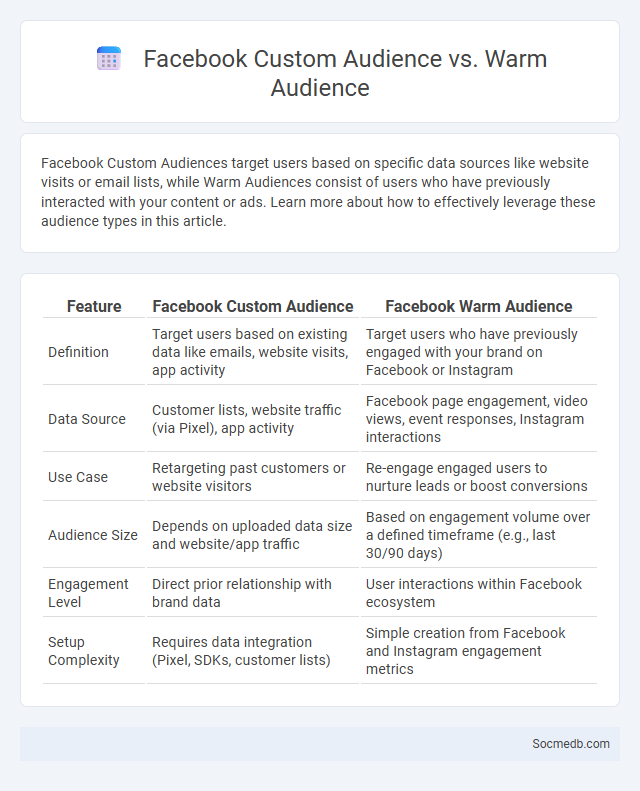 Facebook Custom Audience vs. Warm Audience - What is The Difference?