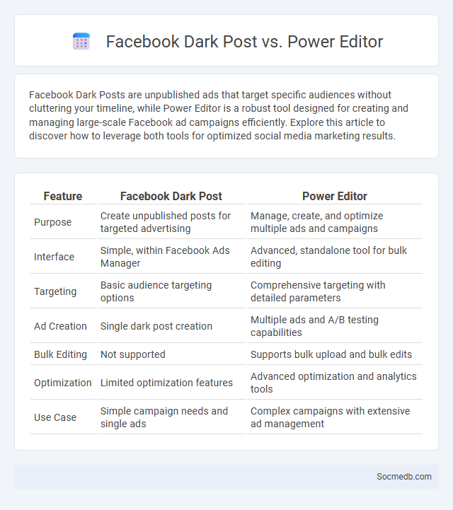 Facebook Dark Post vs. Power Editor - What is The Difference?