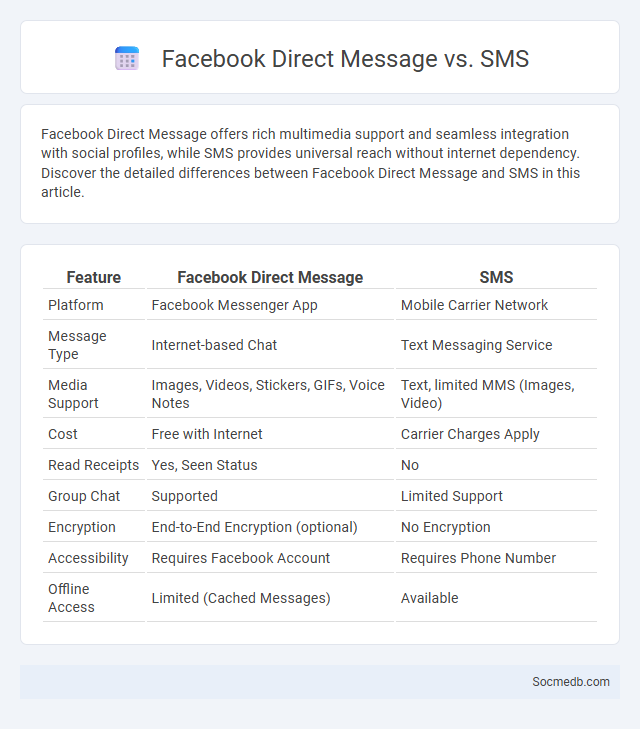 Facebook Direct Message vs. SMS - What is The Difference?