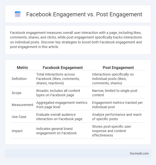 Facebook Engagement vs. Post Engagement - What is The Difference?