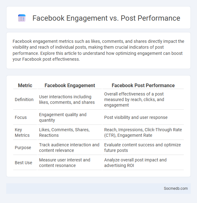 Facebook Engagement vs. Post Performance - What is The Difference?