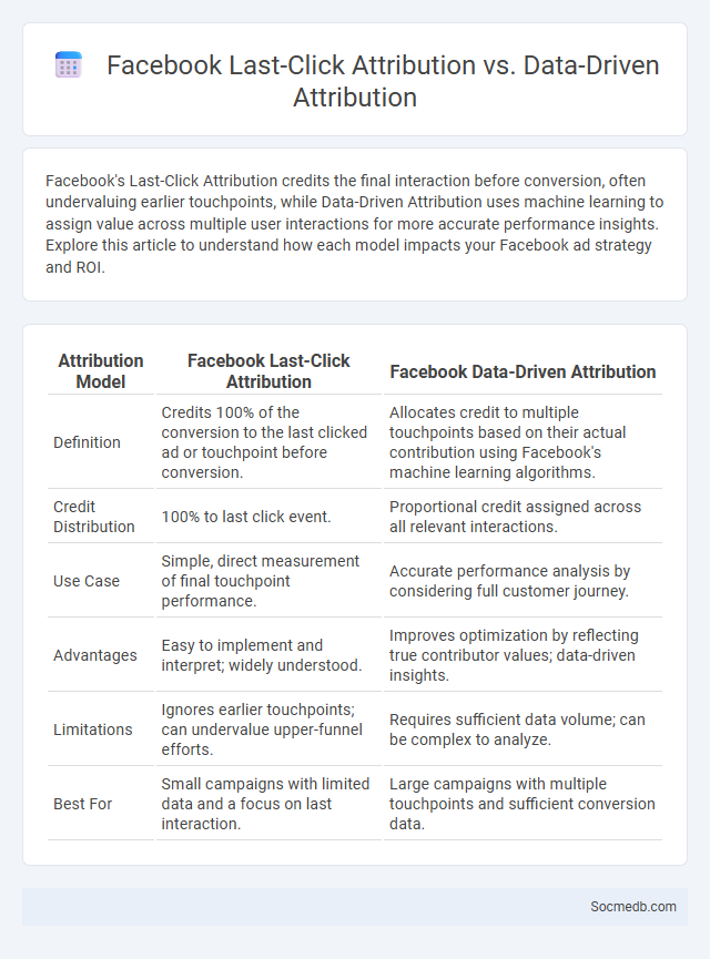 Facebook Last-Click Attribution vs. Data-Driven Attribution - What is The Difference?