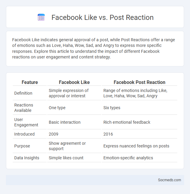 Facebook Like vs. Post Reaction - What is The Difference?